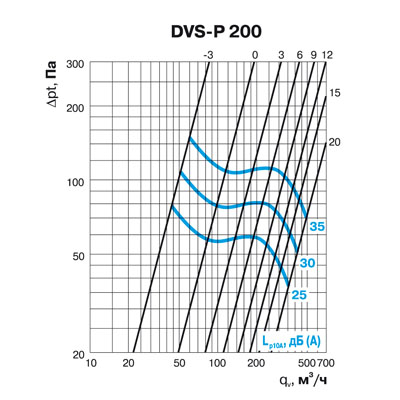 Клапан-дефлектор DEC типа DVS-P (200) Клапан-дефлектор DEC типа DVS-P (200)