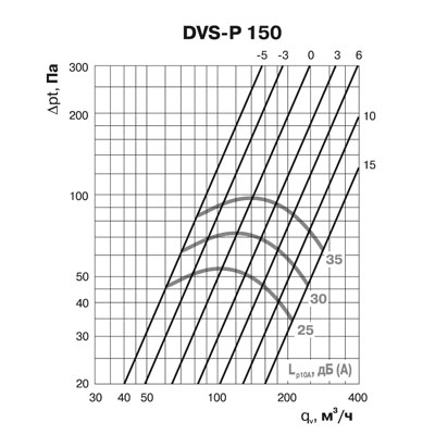 Клапан-дефлектор DEC типа DVS-P (150) Клапан-дефлектор DEC типа DVS-P (150)