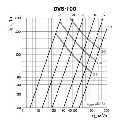 Клапан-дефлектор DEC типа DVS (100Y/1) Клапан-дефлектор DEC типа DVS (100Y/1)