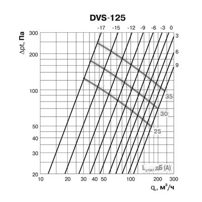 Клапан-дефлектор DEC типа DVS (125Y/1) Клапан-дефлектор DEC типа DVS (125Y/1)