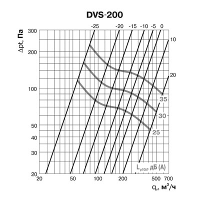 Клапан-дефлектор DEC типа DVS (200) Клапан-дефлектор DEC типа DVS (200)