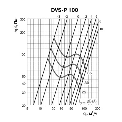 Клапан-дефлектор DEC типа DVS-P (100Y/1) Клапан-дефлектор DEC типа DVS-P (100Y/1)