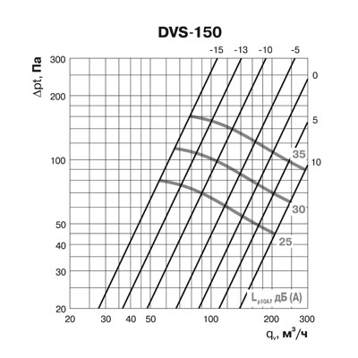 Клапан-дефлектор DEC типа DVS (150) Клапан-дефлектор DEC типа DVS (150)