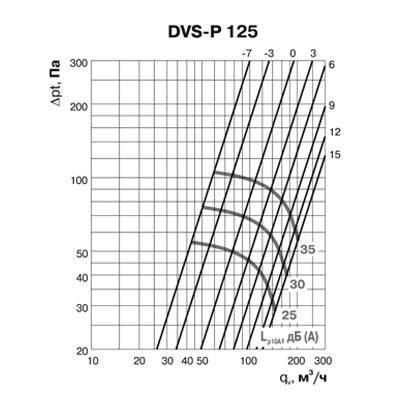 Клапан-дефлектор DEC типа DVS-P (125Y/1) Клапан-дефлектор DEC типа DVS-P (125Y/1)