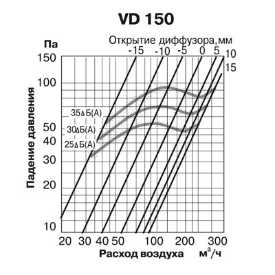 Диффузор Europlast VD 150 Диффузор Europlast VD 150
