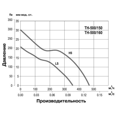 Крышный вентилятор Soler Palau TH 500/160 Крышный вентилятор Soler Palau TH 500/160