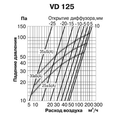 Диффузор Europlast VD 125