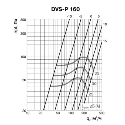 Клапан-дефлектор DEC типа DVS-P (160Y/1) Клапан-дефлектор DEC типа DVS-P (160Y/1)