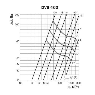 Клапан-дефлектор DEC типа DVS (160Y/1) Клапан-дефлектор DEC типа DVS (160Y/1)