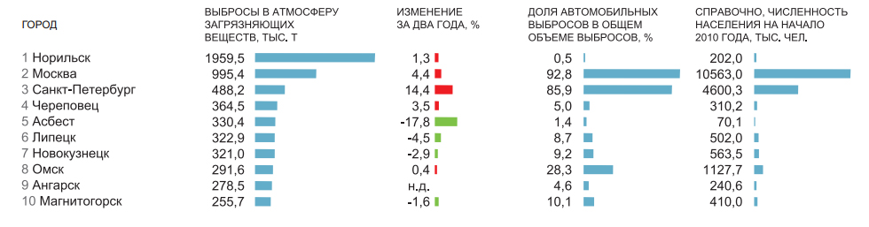 Загрязнение городов Загрязнение городов