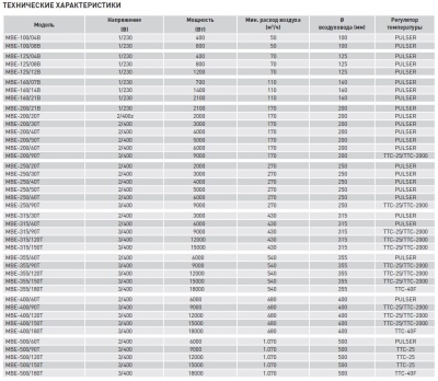 Электрический канальный нагреватель Soler Palau МBE-200/90T
