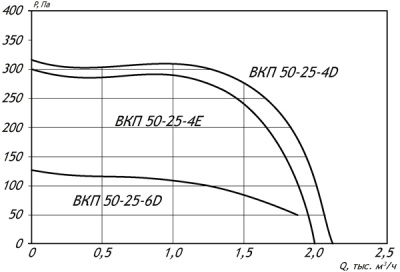 Вентилятор канальный ВКП-50-25-4D