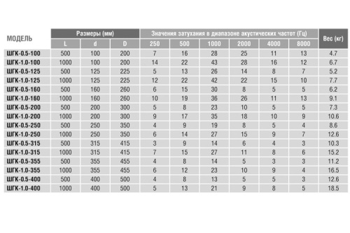 Шумоглушитель 100/1,0