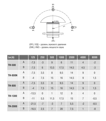 Крышный вентилятор Soler Palau TH 2000 Крышный вентилятор Soler Palau TH 2000