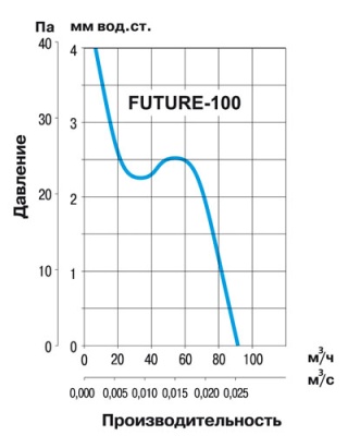 Вытяжной вентилятор Soler Palau Future-100  Вытяжной вентилятор Soler Palau Future-100