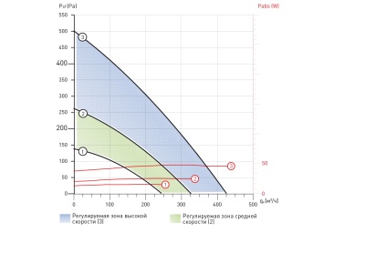 Мультизональный канальный вентилятор Soler Palau OZEO E ECOWATT CONTROL CO2