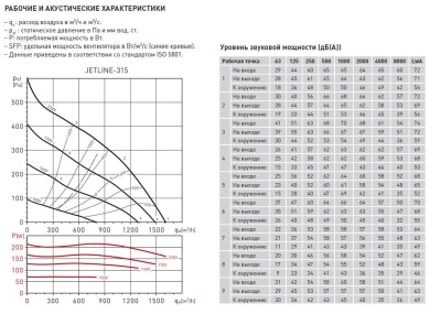 Канальный вентилятор Soler Palau JETLINE-315