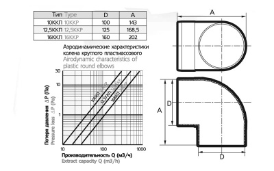 Отвод 90º круглый (пластиковый) ЭРА 10ККП (100 мм) Отвод 90º круглый (пластиковый) ЭРА 10ККП (100 мм)