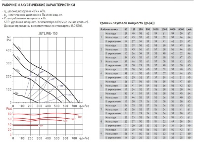 Канальный вентилятор Soler Palau JETLINE-150