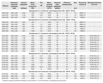 Канальный вентилятор Soler Palau ILT/4-200
