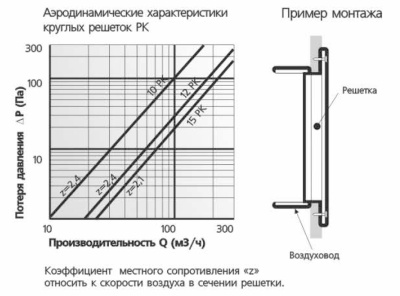 Вентиляционная решетка ЭРА 12РК