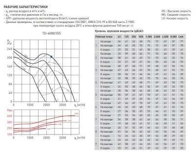 Канальный вентилятор Soler Palau TD 4000/355