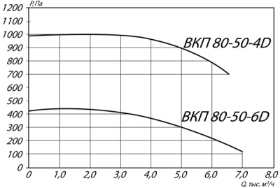 Вентилятор канальный ВКП-80-50-4D
