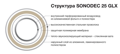 Шумоглушитель гибкий Sonodec 25 GLX (GX 160/1м)