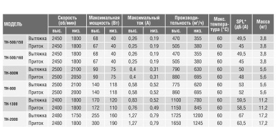 Крышный вентилятор Soler Palau TH 2000 Крышный вентилятор Soler Palau TH 2000