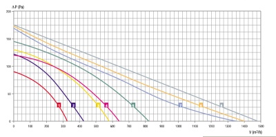 Центробежный вентилятор RB4C-280/135 K181 I