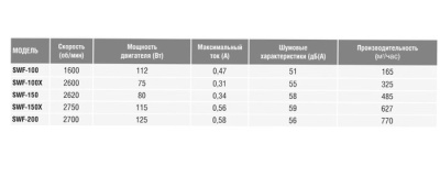 Настенный вентилятор S&P SWF-100