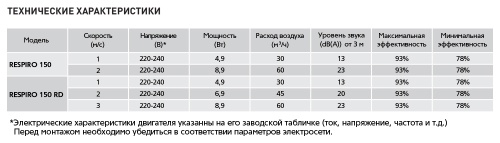 Проветриватель с рекуперацией тепла Respiro 150